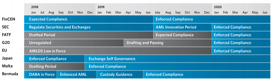 Global Cryptocurrency AML timeline
