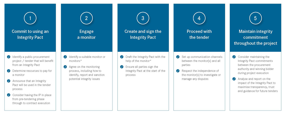 Integrity Pacts process overview