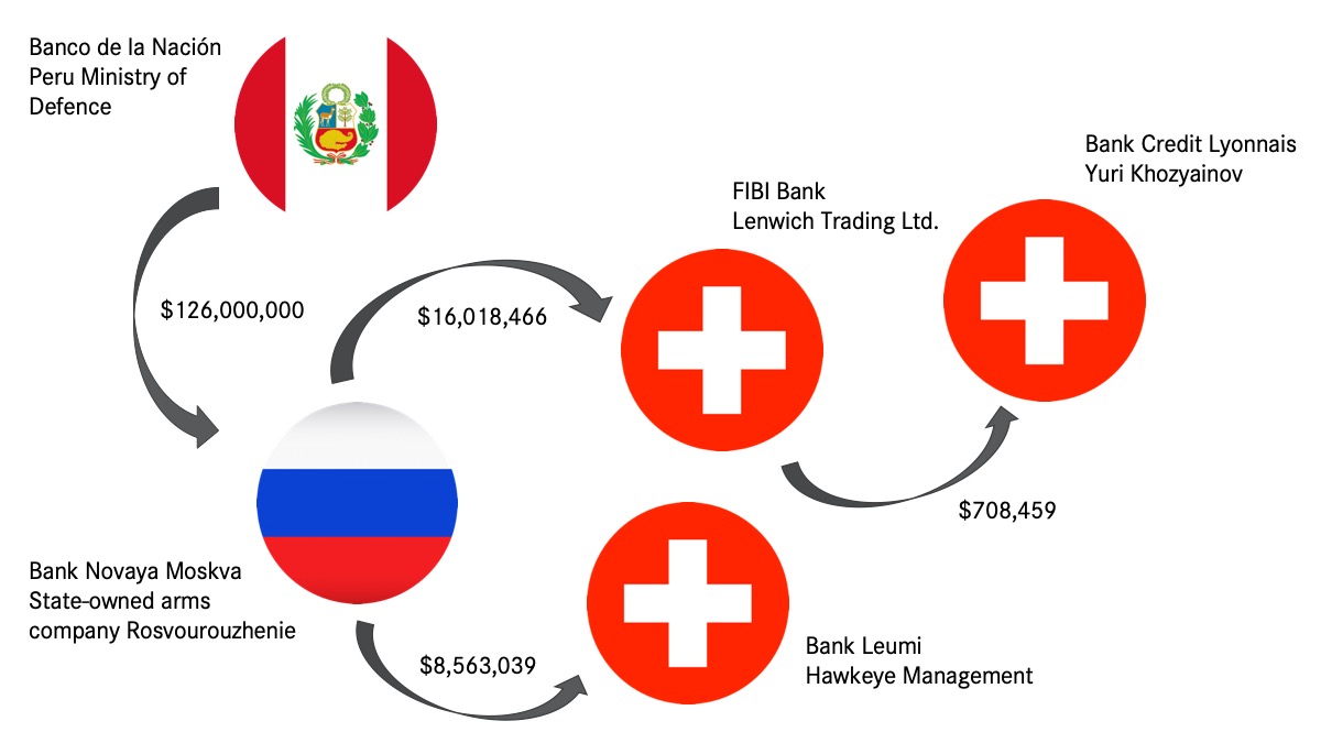 Money trail in the Russian arms dealer case