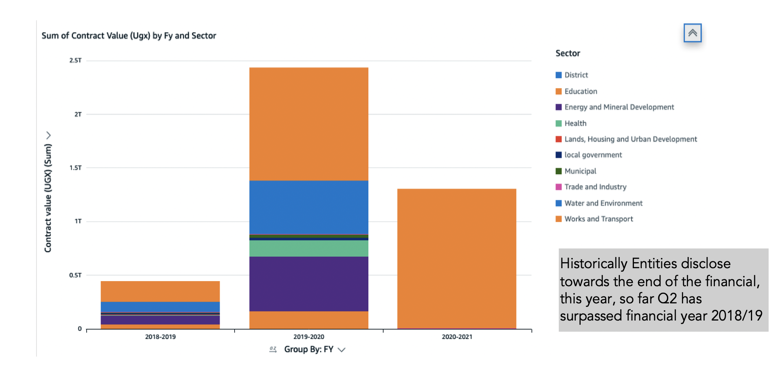 CoST Uganda: The value of contracts for which data has been disclosed jumped in the financial year 2019–20 in all sectors.