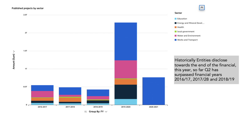 Cost Uganda: The number of projects published online has increased significantly in 2019-20.